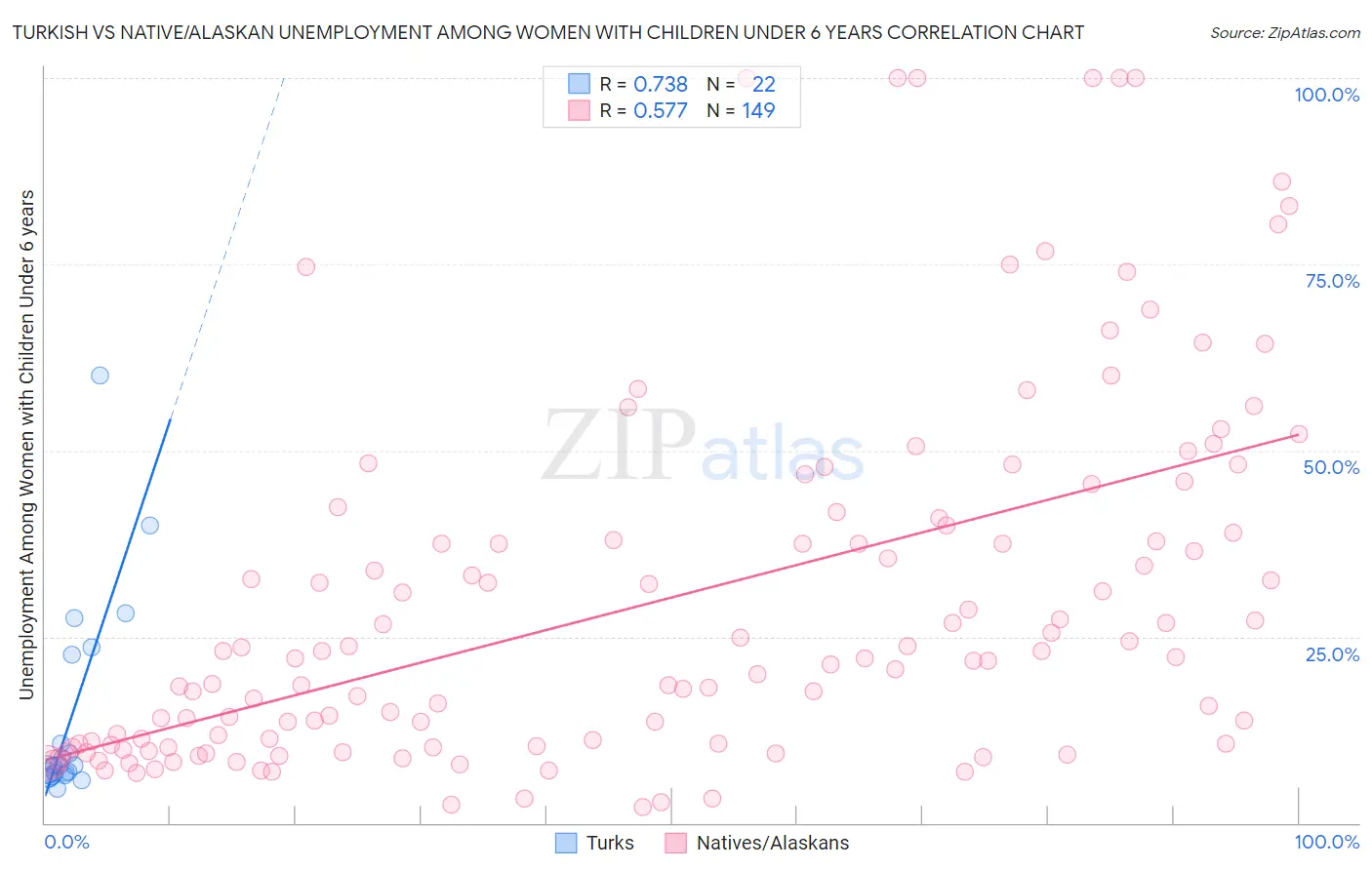 Turkish vs Native/Alaskan Unemployment Among Women with Children Under 6 years