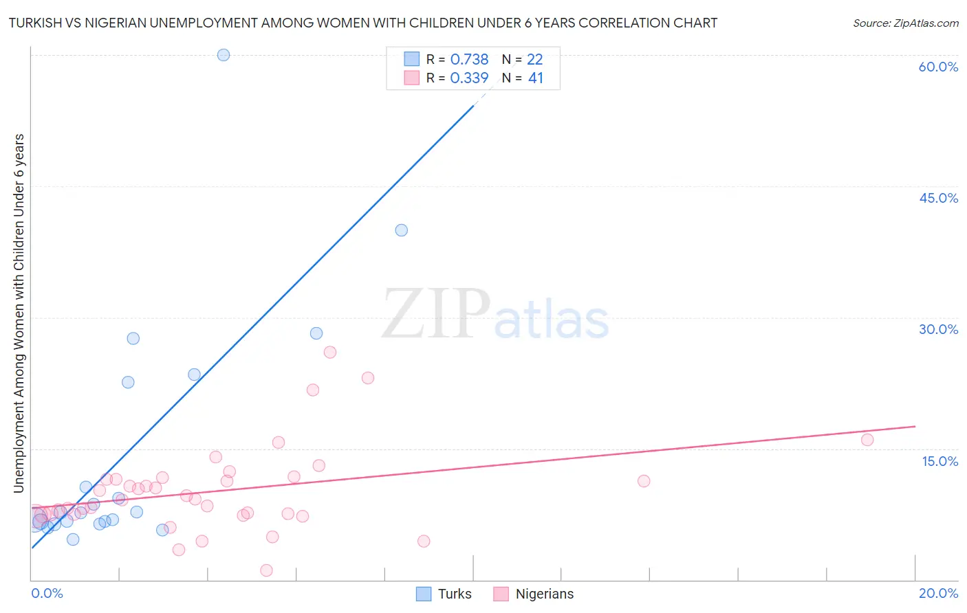 Turkish vs Nigerian Unemployment Among Women with Children Under 6 years