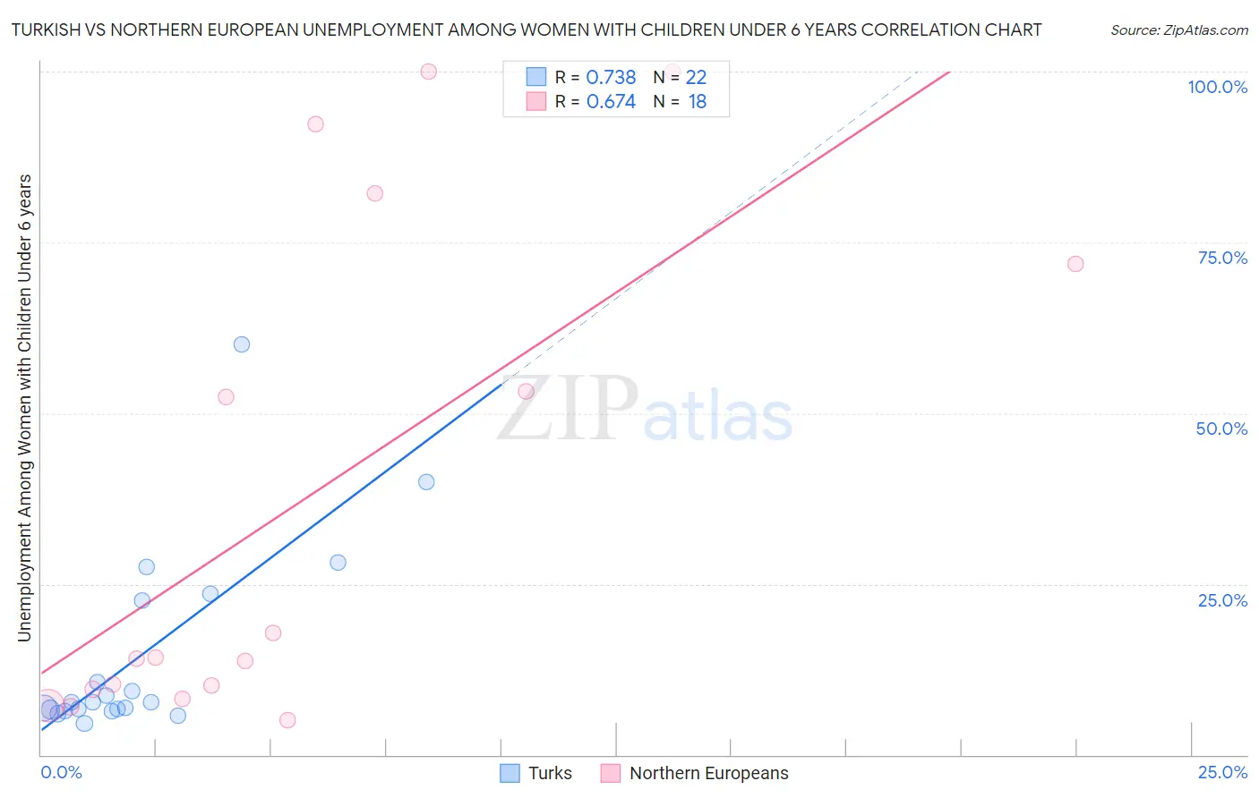 Turkish vs Northern European Unemployment Among Women with Children Under 6 years