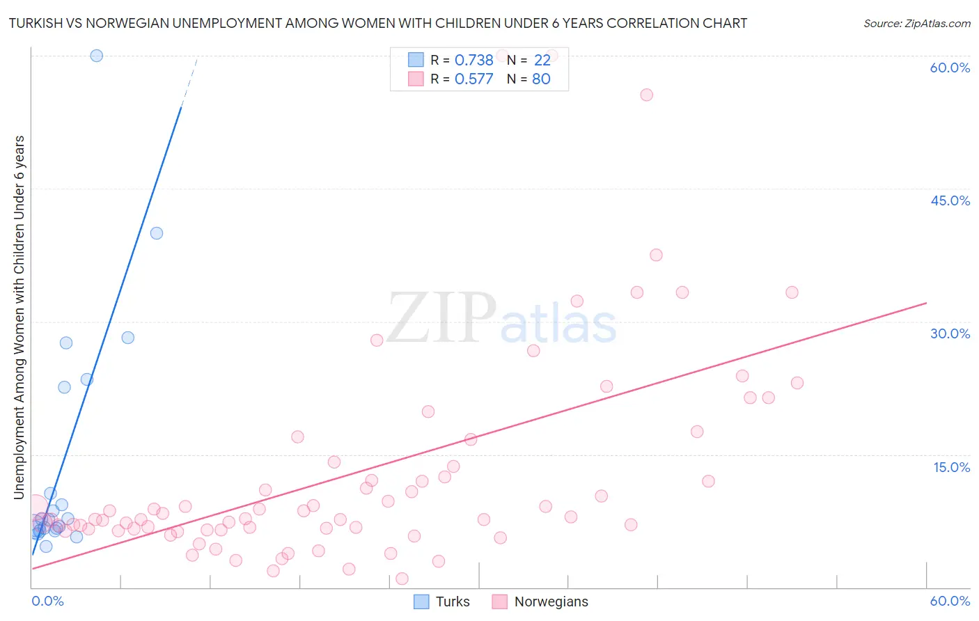 Turkish vs Norwegian Unemployment Among Women with Children Under 6 years