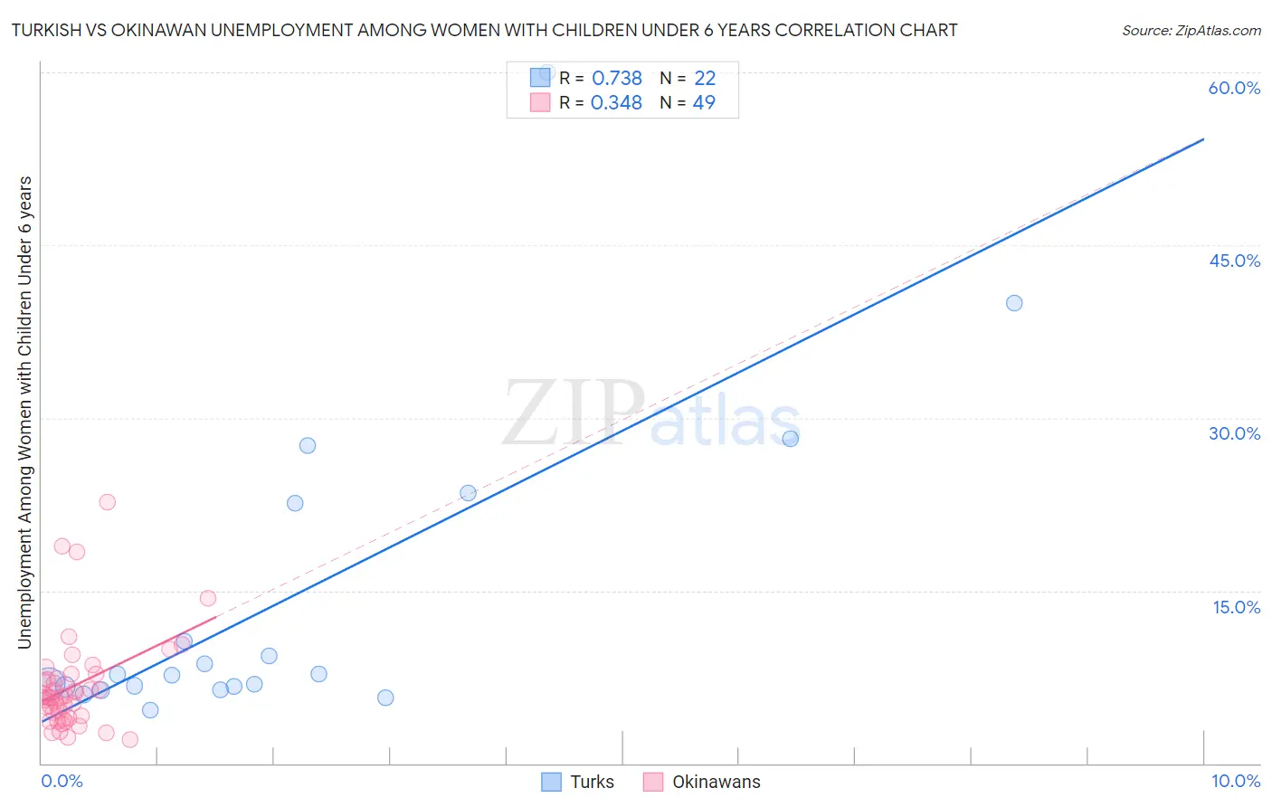 Turkish vs Okinawan Unemployment Among Women with Children Under 6 years