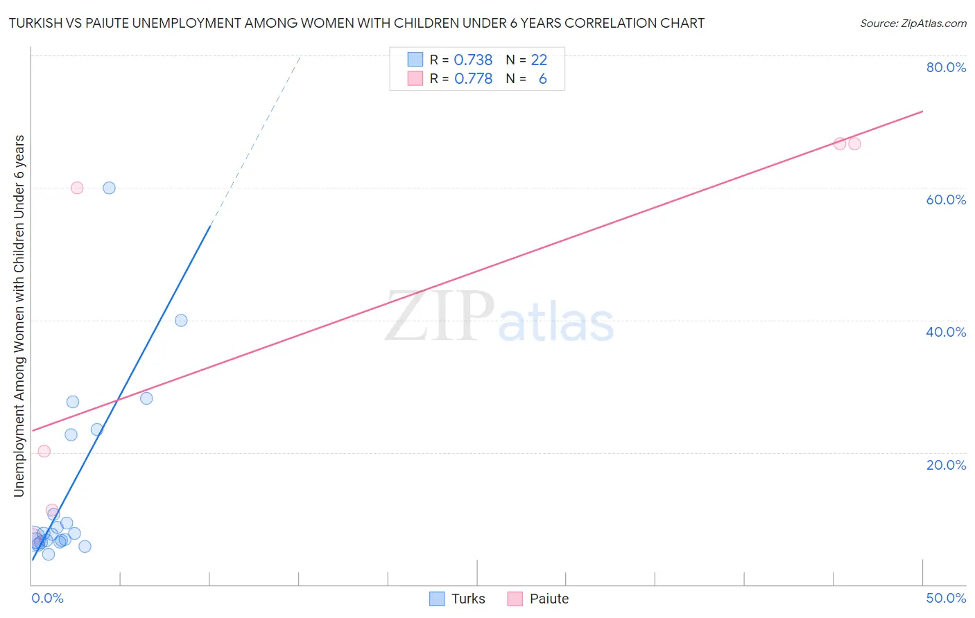 Turkish vs Paiute Unemployment Among Women with Children Under 6 years