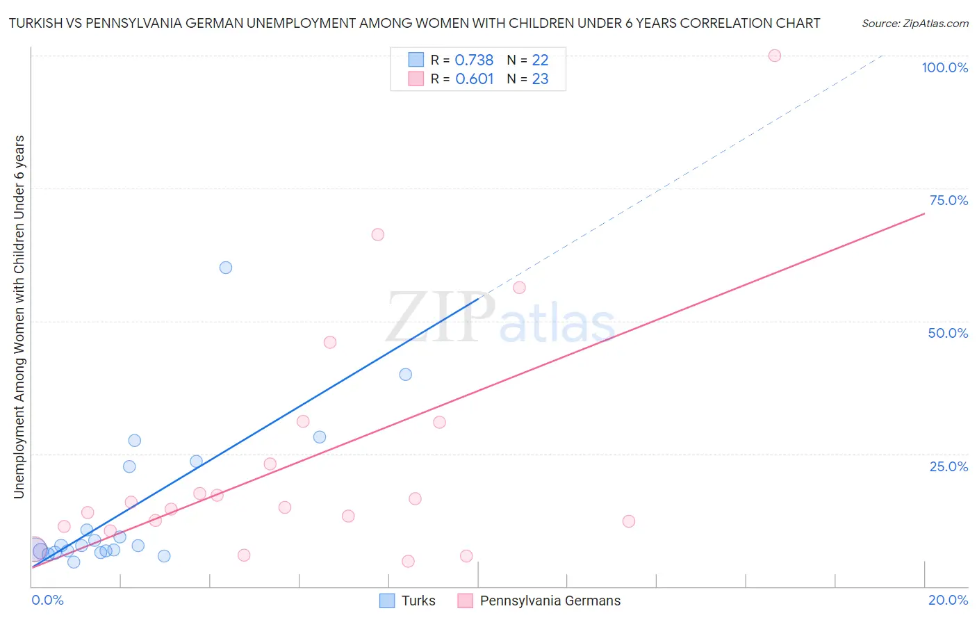 Turkish vs Pennsylvania German Unemployment Among Women with Children Under 6 years