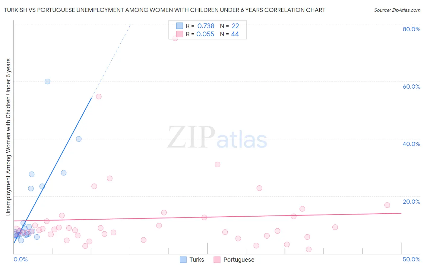 Turkish vs Portuguese Unemployment Among Women with Children Under 6 years