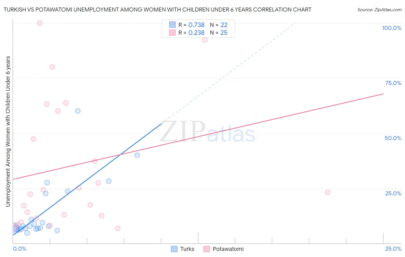 Turkish vs Potawatomi Unemployment Among Women with Children Under 6 years