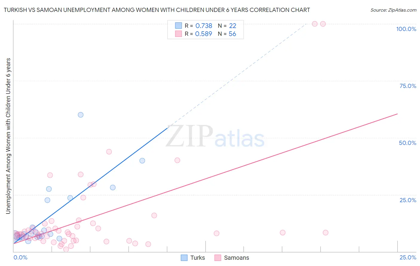 Turkish vs Samoan Unemployment Among Women with Children Under 6 years