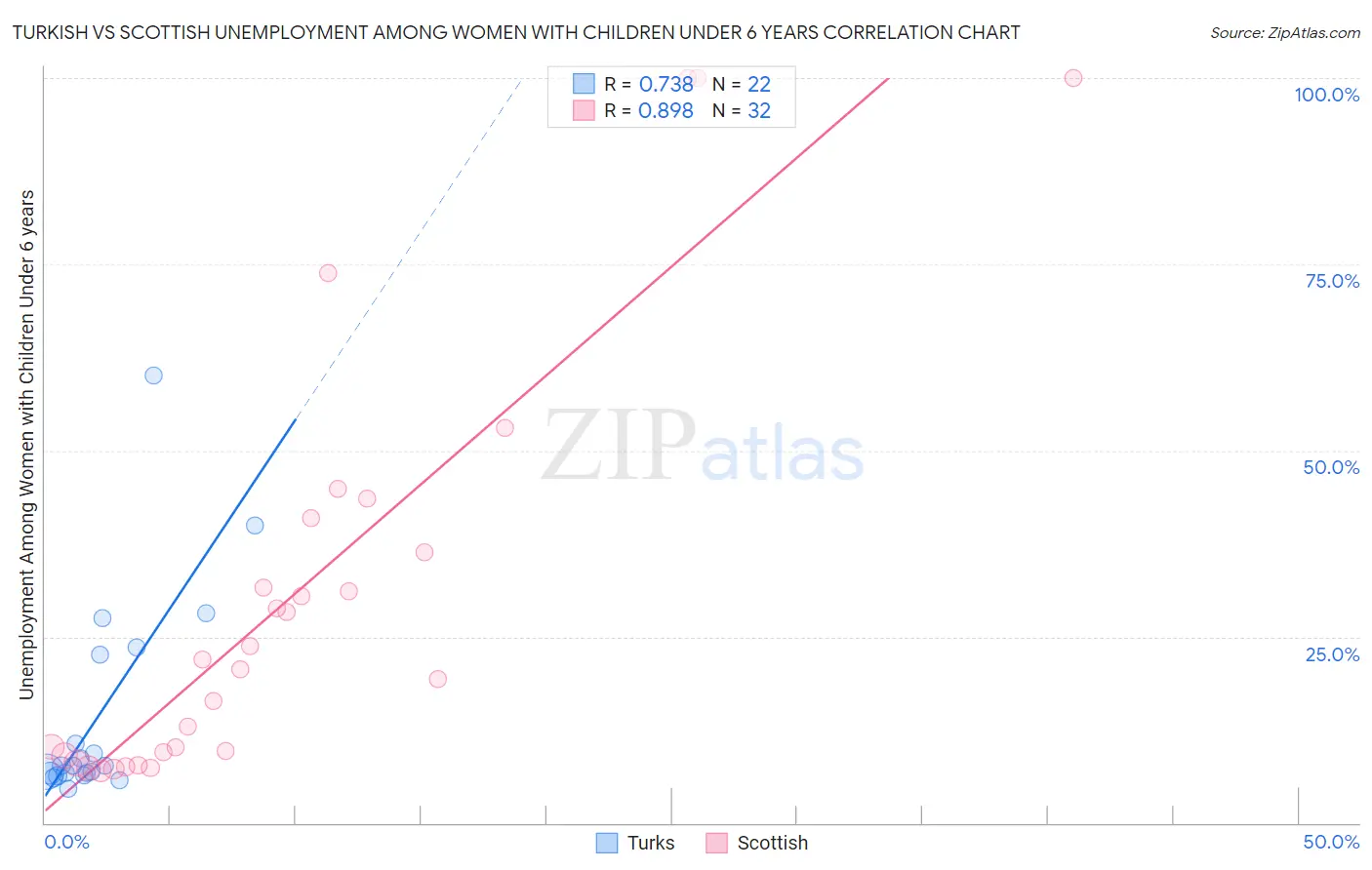 Turkish vs Scottish Unemployment Among Women with Children Under 6 years