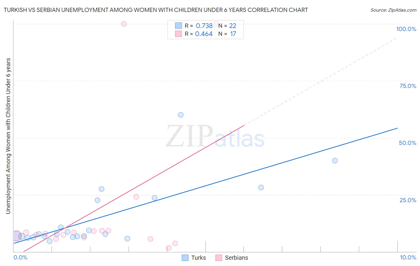 Turkish vs Serbian Unemployment Among Women with Children Under 6 years