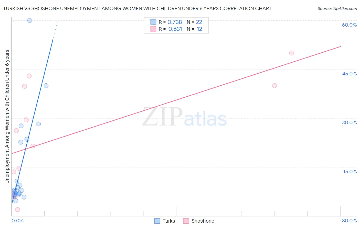 Turkish vs Shoshone Unemployment Among Women with Children Under 6 years