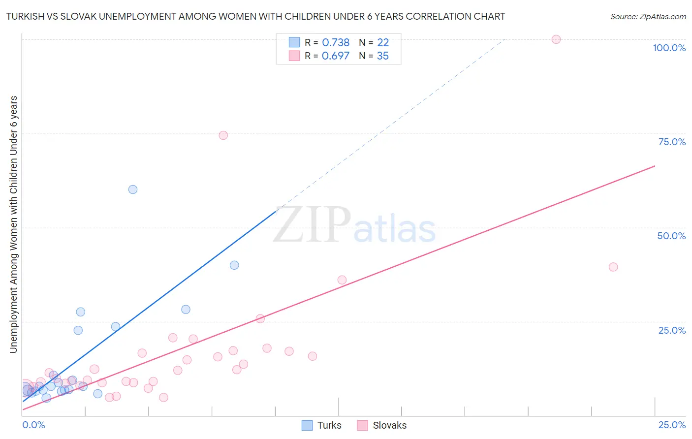 Turkish vs Slovak Unemployment Among Women with Children Under 6 years