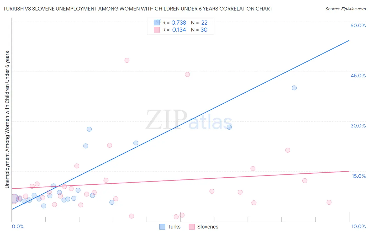 Turkish vs Slovene Unemployment Among Women with Children Under 6 years