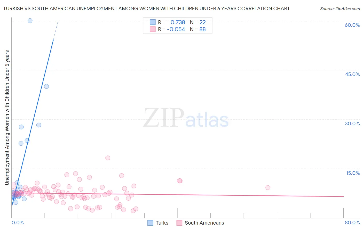 Turkish vs South American Unemployment Among Women with Children Under 6 years