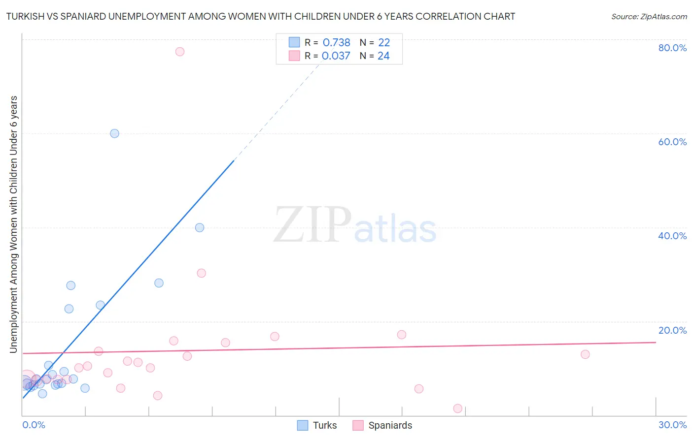 Turkish vs Spaniard Unemployment Among Women with Children Under 6 years