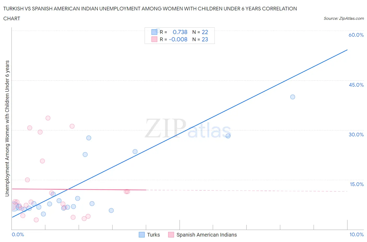 Turkish vs Spanish American Indian Unemployment Among Women with Children Under 6 years