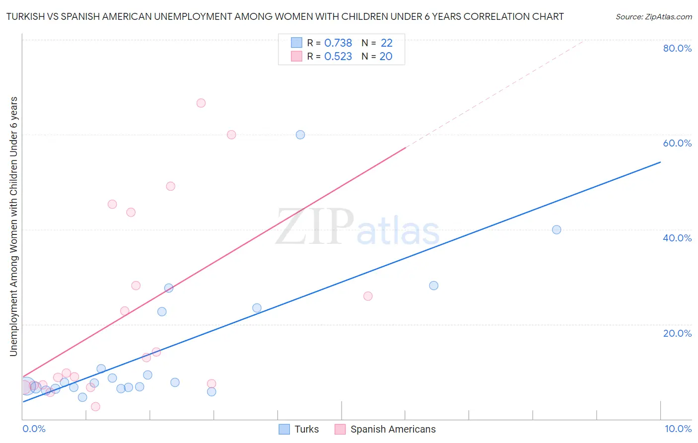 Turkish vs Spanish American Unemployment Among Women with Children Under 6 years