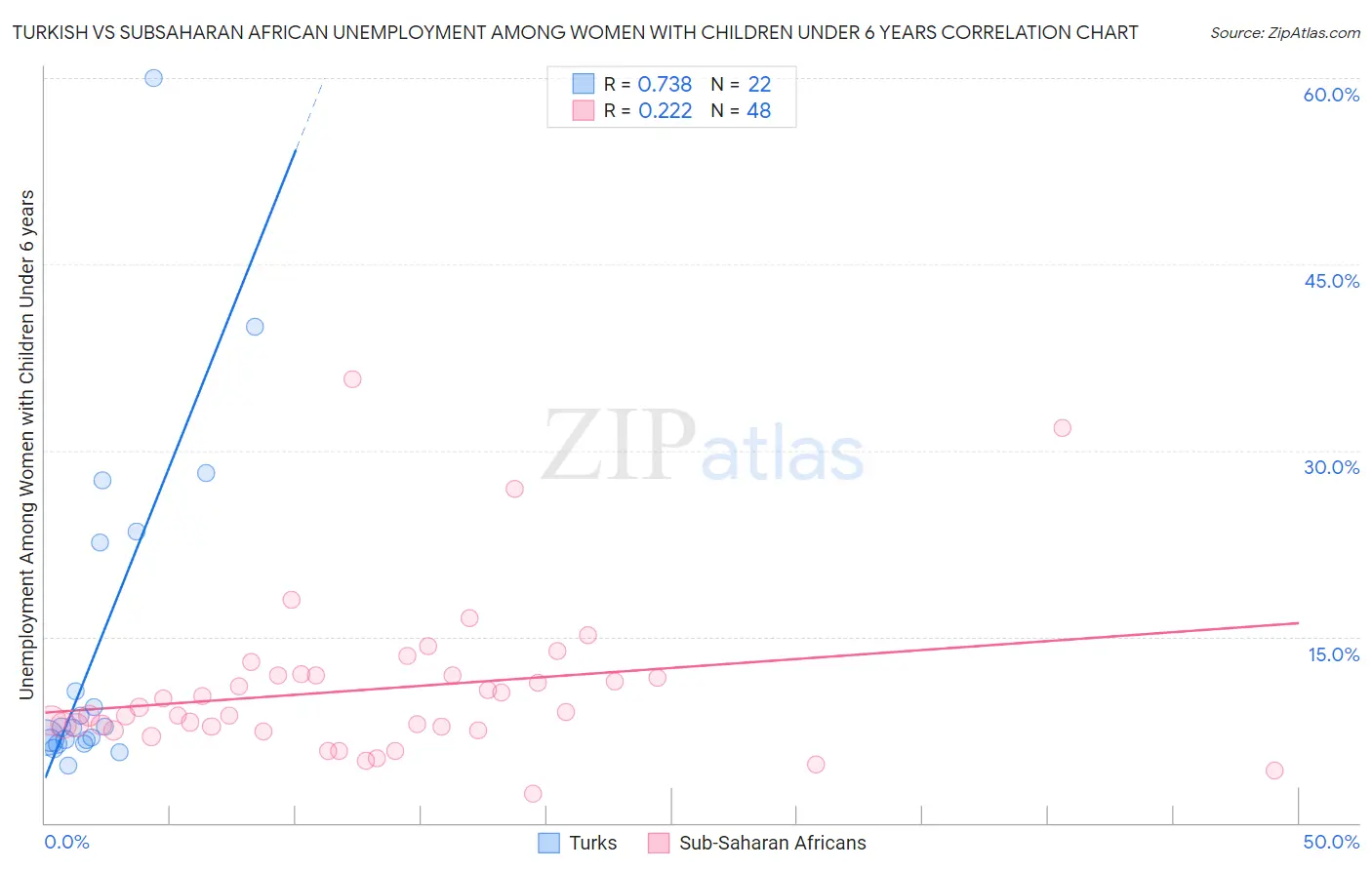 Turkish vs Subsaharan African Unemployment Among Women with Children Under 6 years