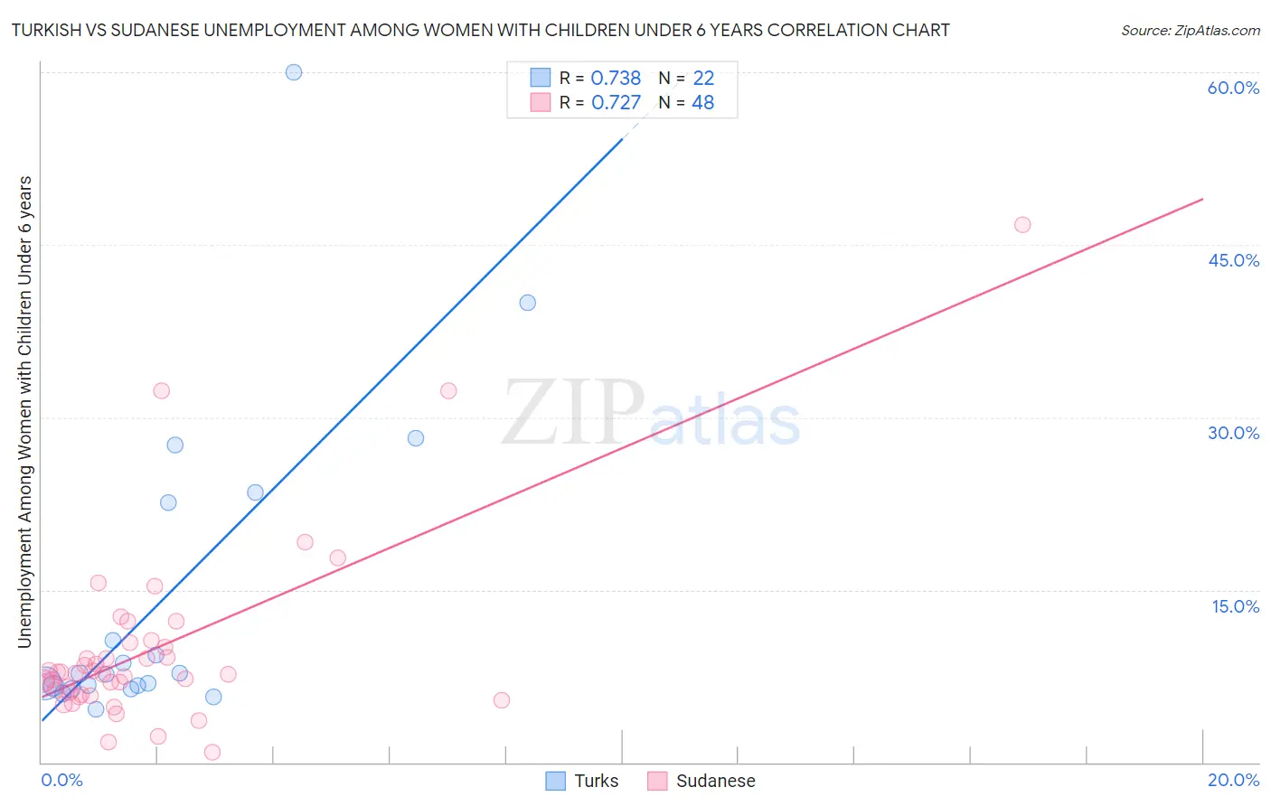 Turkish vs Sudanese Unemployment Among Women with Children Under 6 years