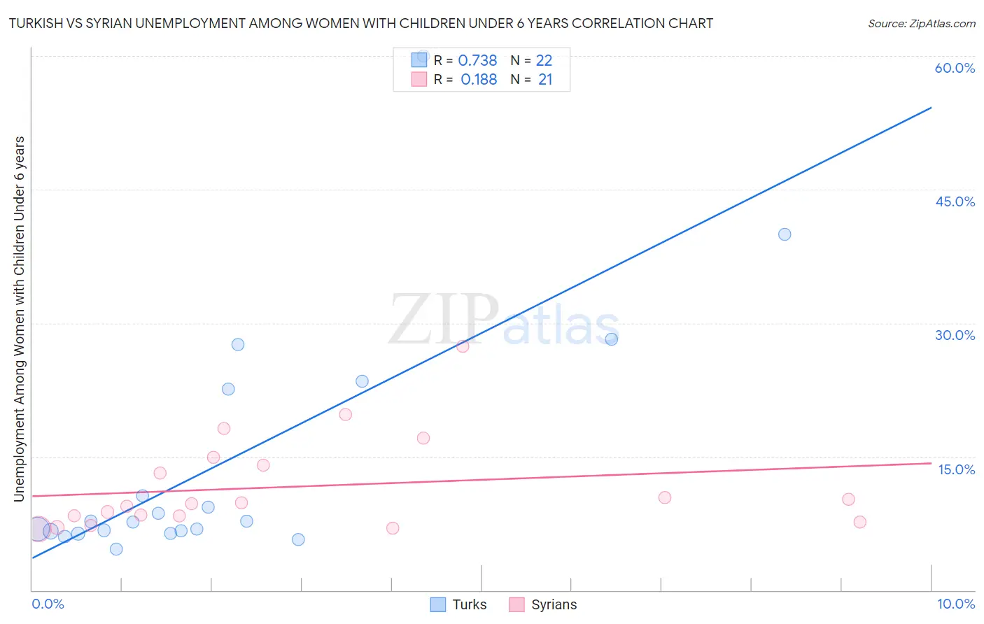 Turkish vs Syrian Unemployment Among Women with Children Under 6 years
