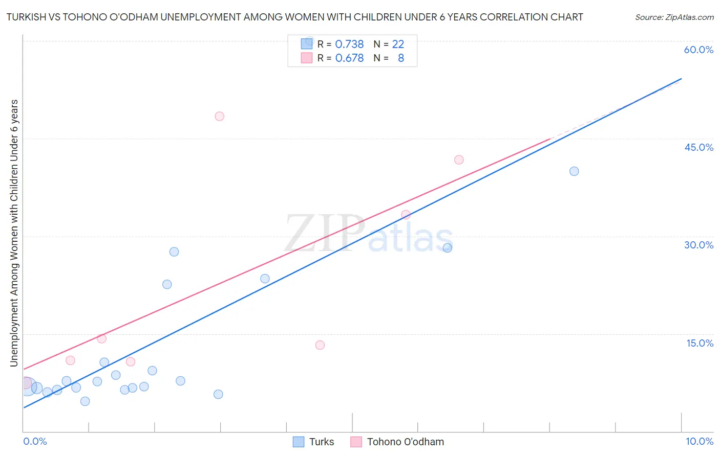 Turkish vs Tohono O'odham Unemployment Among Women with Children Under 6 years