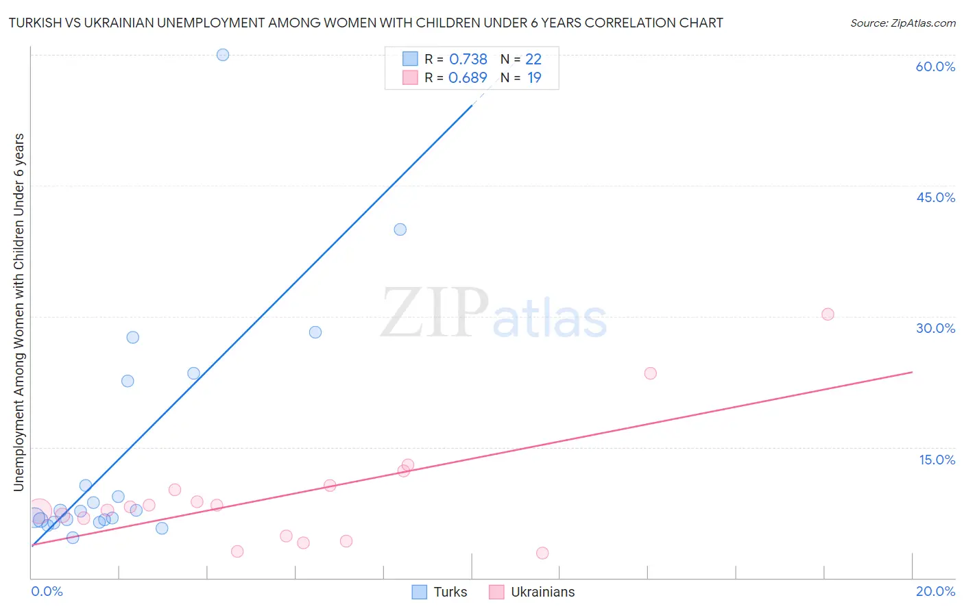 Turkish vs Ukrainian Unemployment Among Women with Children Under 6 years