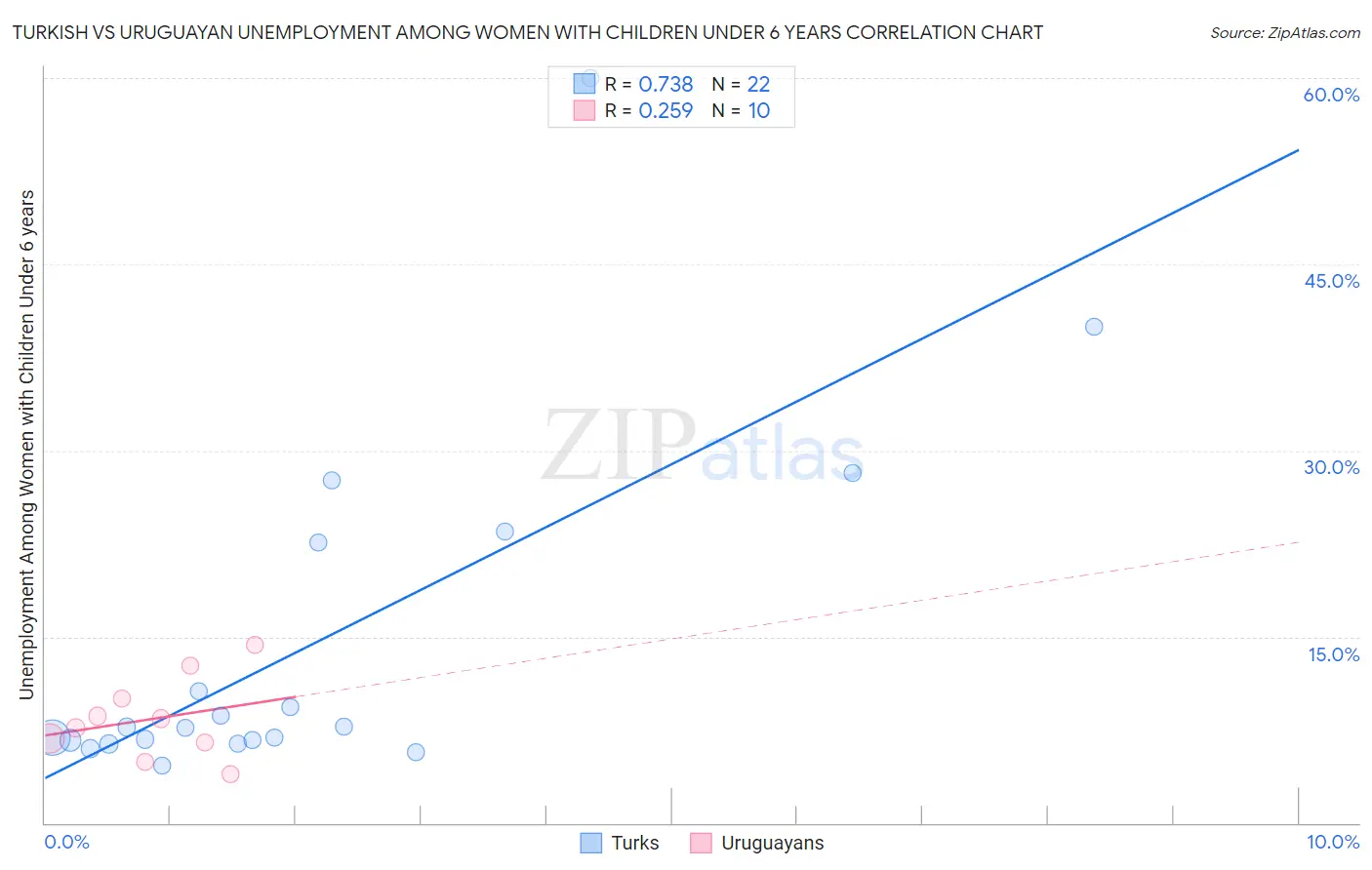 Turkish vs Uruguayan Unemployment Among Women with Children Under 6 years