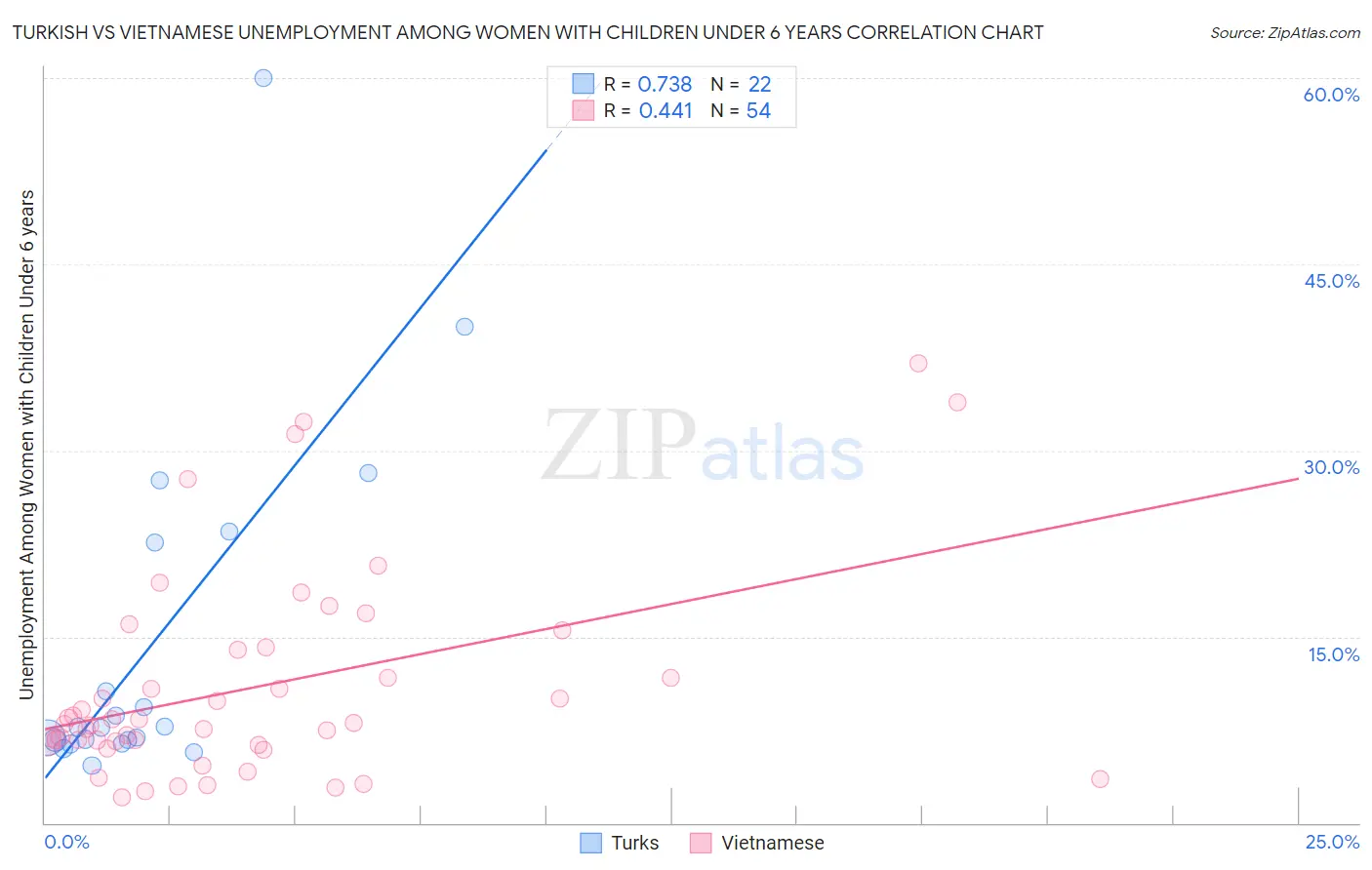 Turkish vs Vietnamese Unemployment Among Women with Children Under 6 years