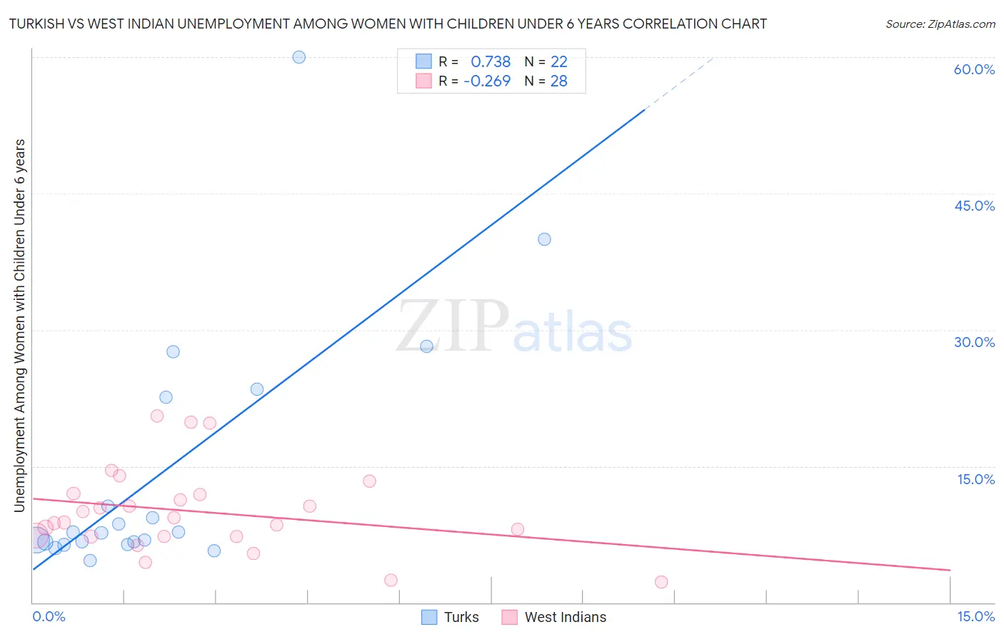 Turkish vs West Indian Unemployment Among Women with Children Under 6 years