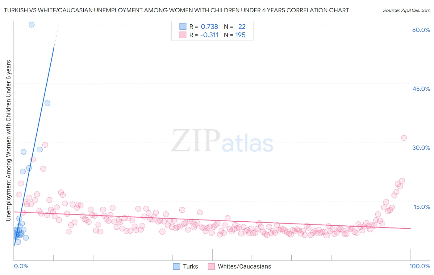 Turkish vs White/Caucasian Unemployment Among Women with Children Under 6 years