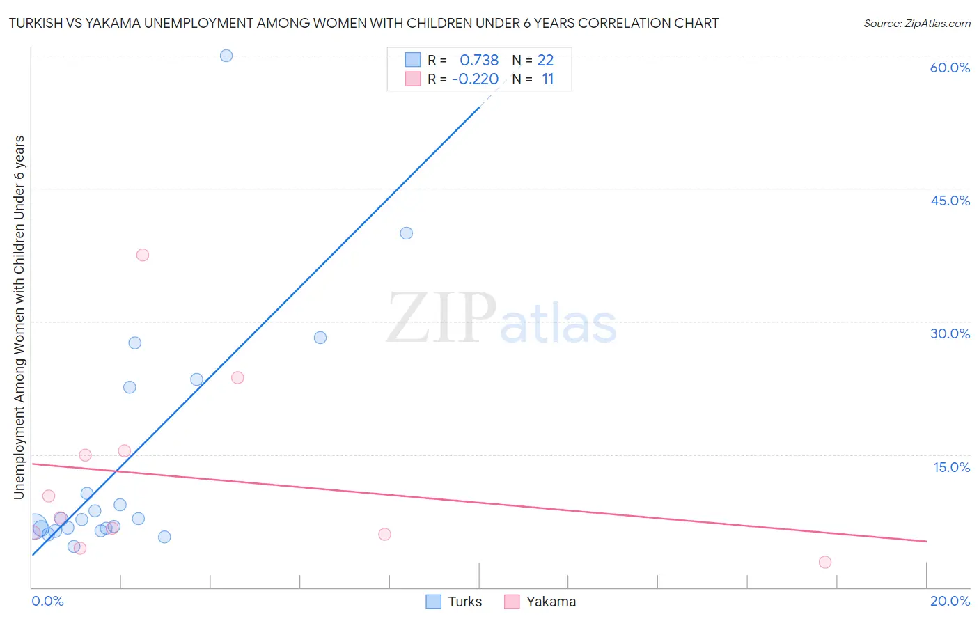 Turkish vs Yakama Unemployment Among Women with Children Under 6 years