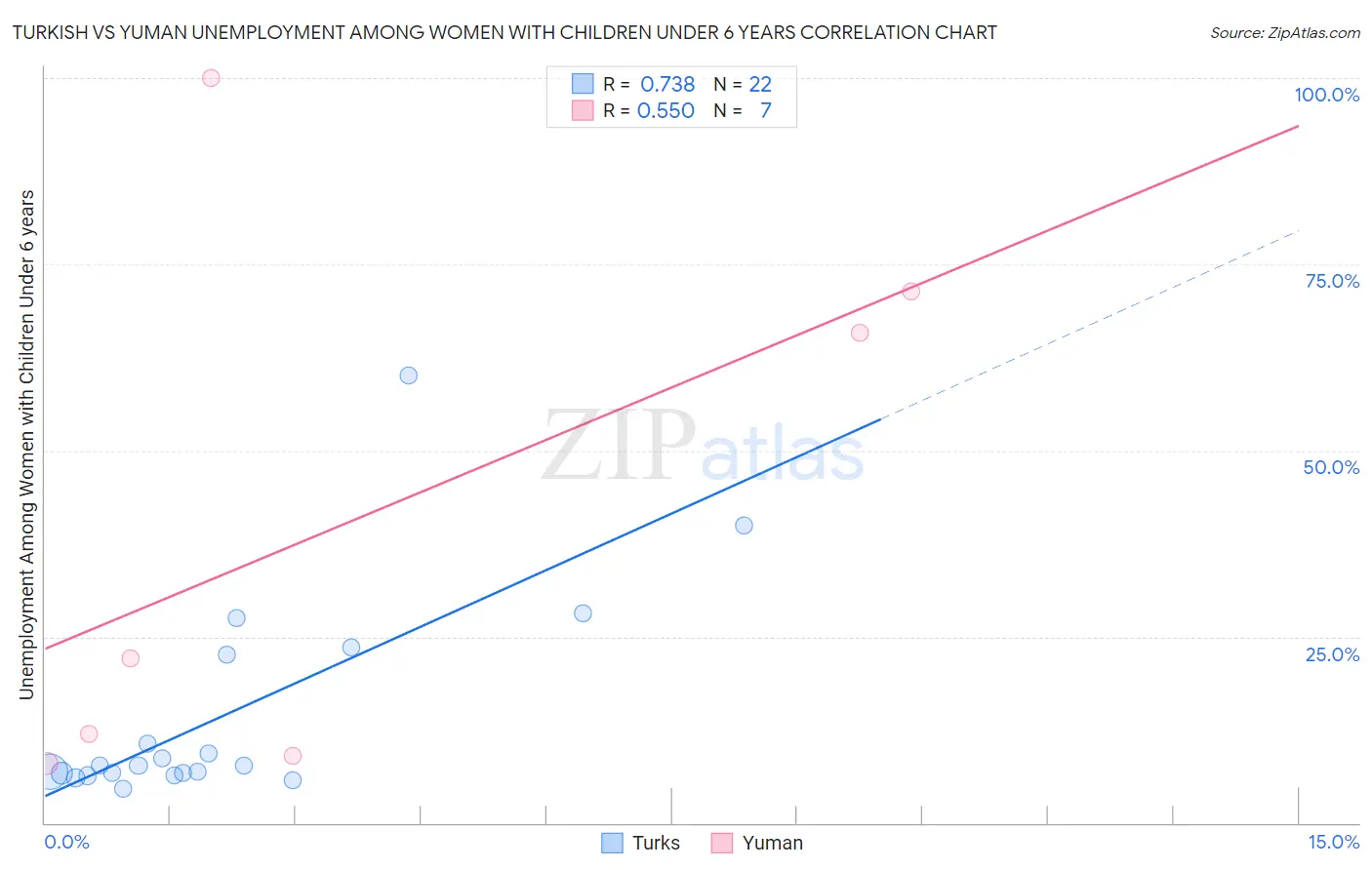 Turkish vs Yuman Unemployment Among Women with Children Under 6 years