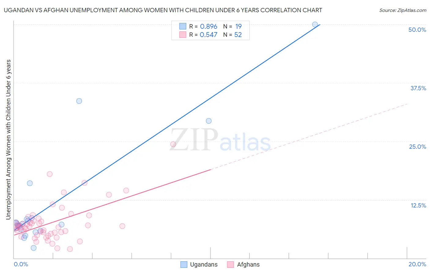 Ugandan vs Afghan Unemployment Among Women with Children Under 6 years