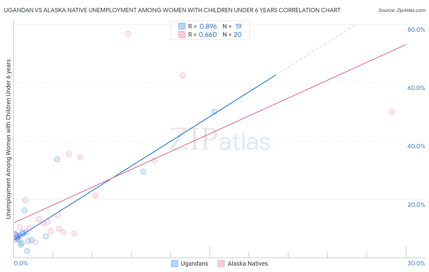 Ugandan vs Alaska Native Unemployment Among Women with Children Under 6 years