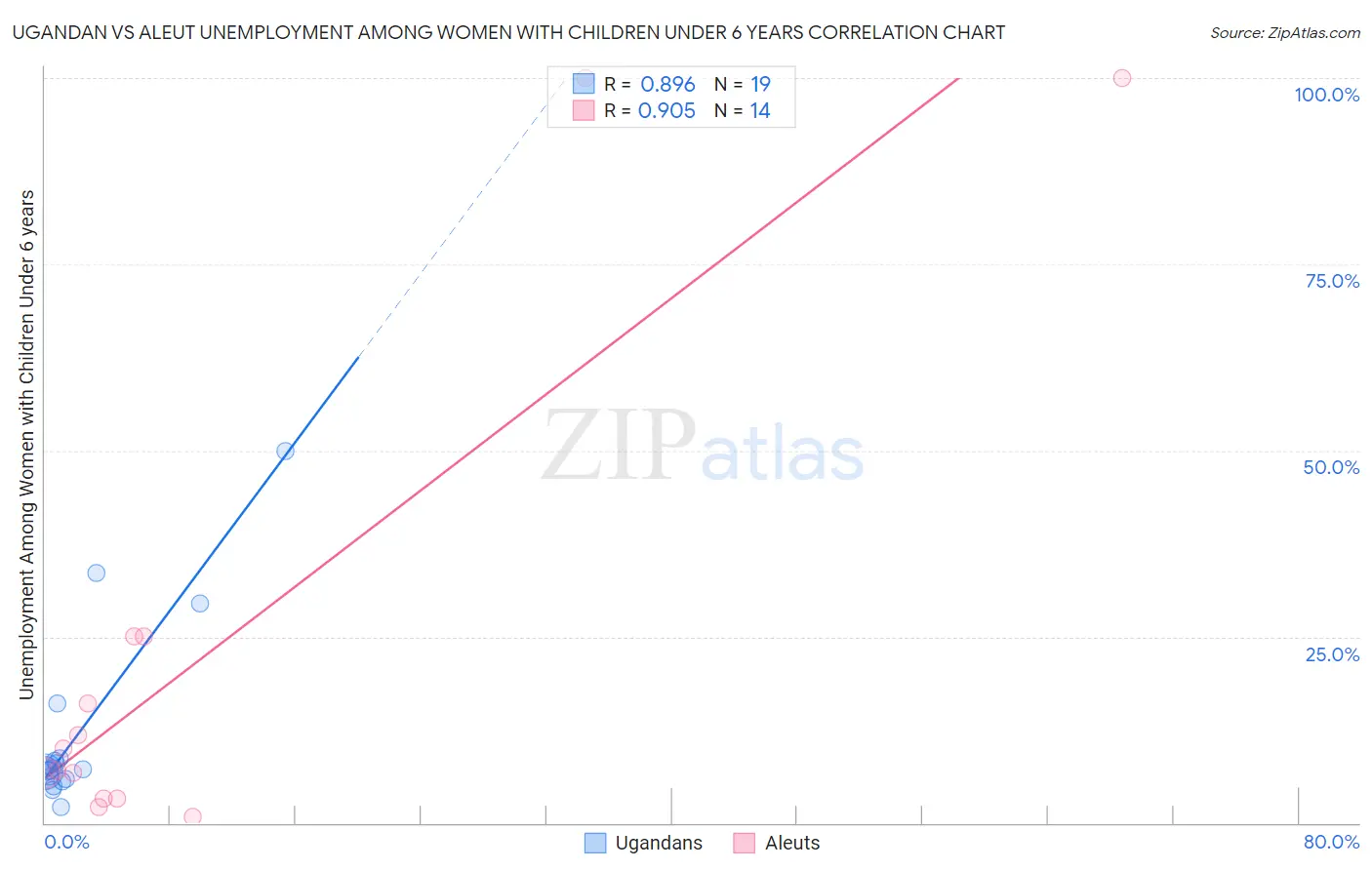 Ugandan vs Aleut Unemployment Among Women with Children Under 6 years