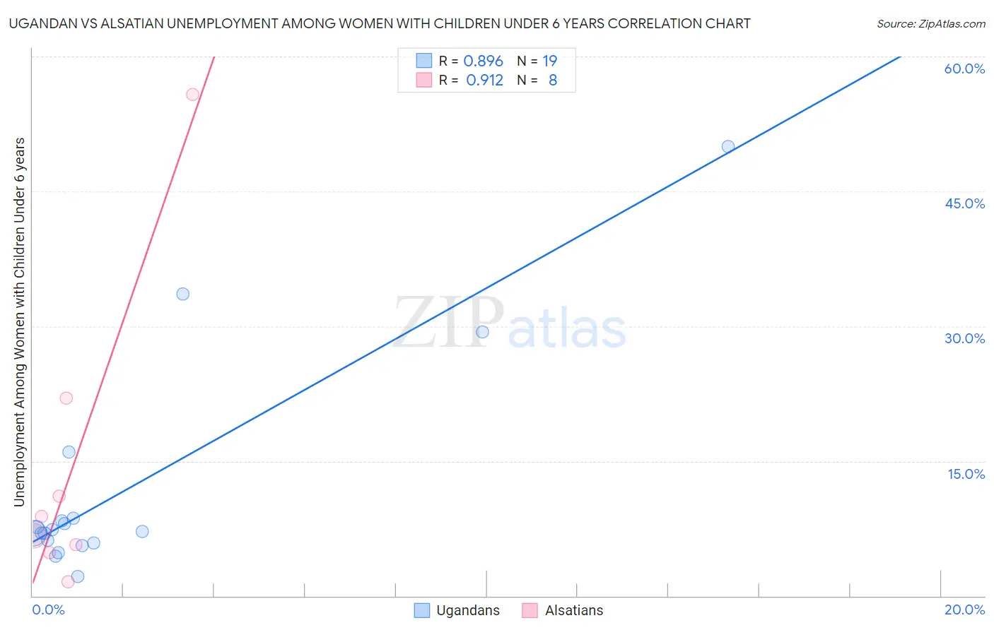 Ugandan vs Alsatian Unemployment Among Women with Children Under 6 years