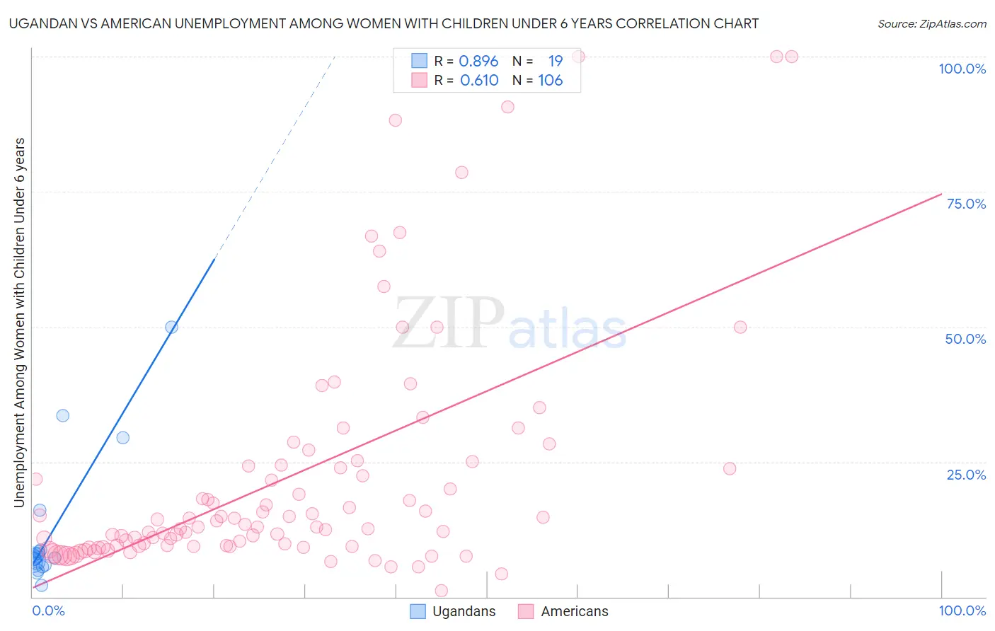 Ugandan vs American Unemployment Among Women with Children Under 6 years
