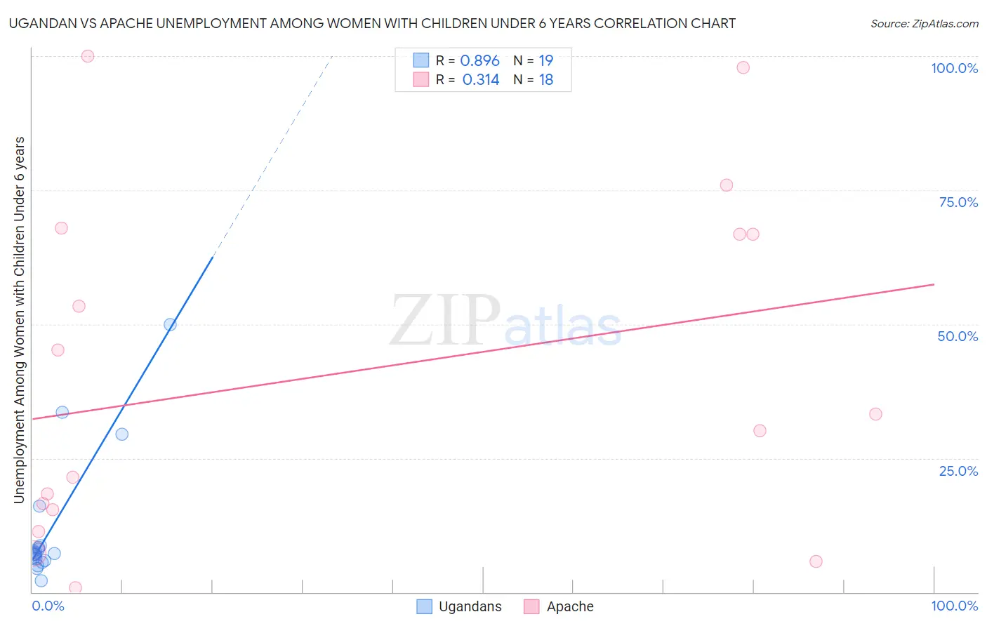 Ugandan vs Apache Unemployment Among Women with Children Under 6 years