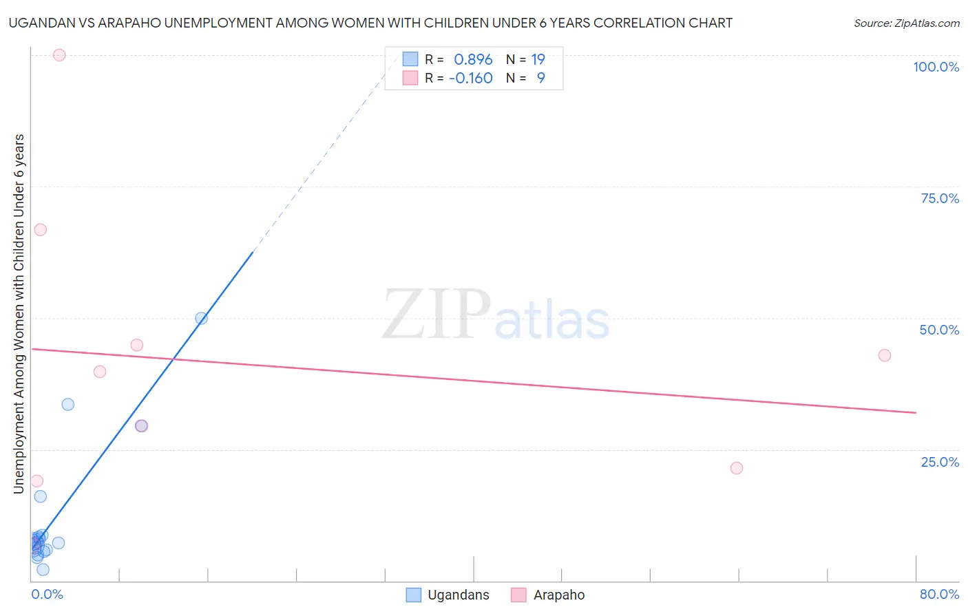 Ugandan vs Arapaho Unemployment Among Women with Children Under 6 years