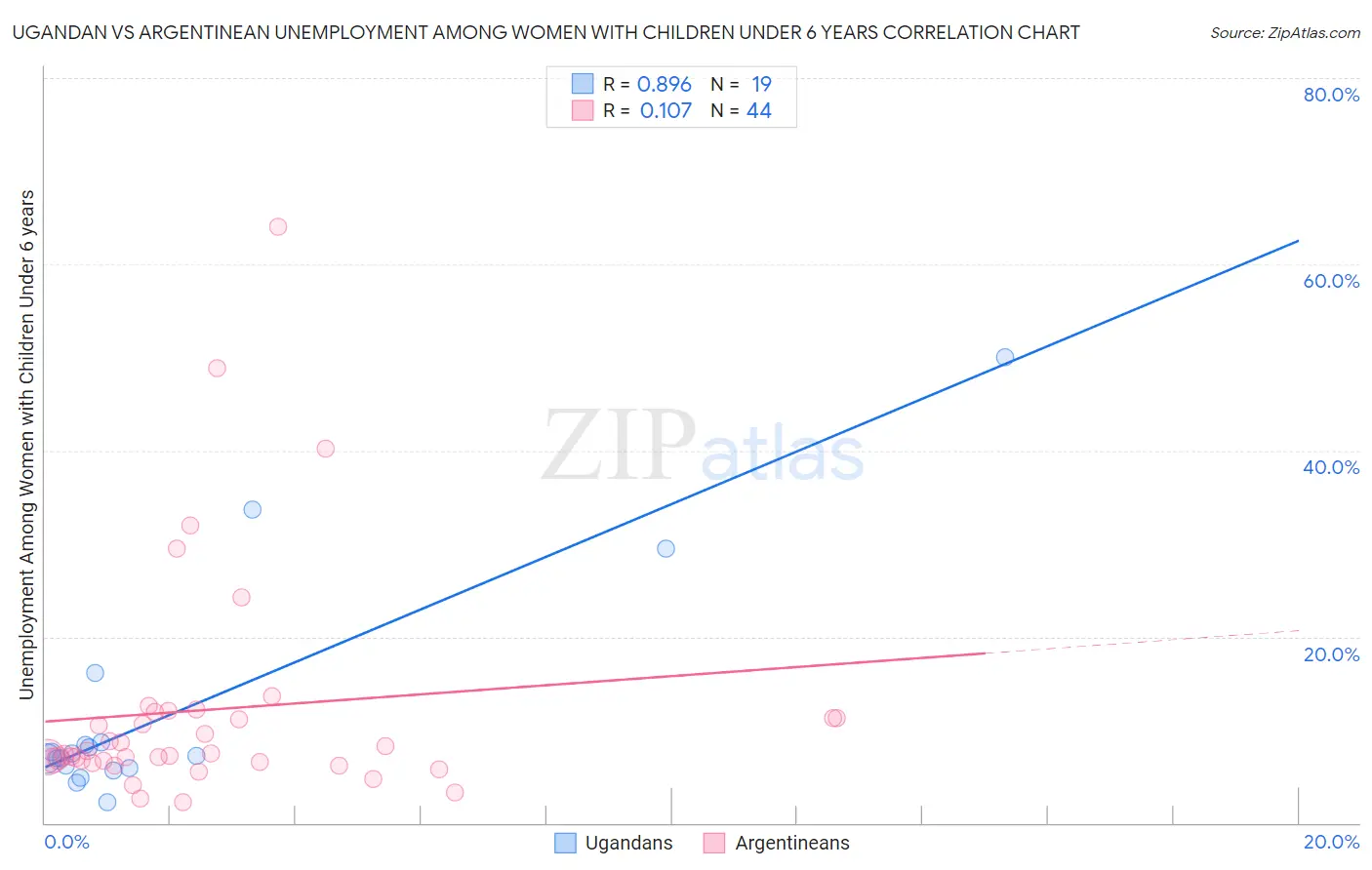 Ugandan vs Argentinean Unemployment Among Women with Children Under 6 years