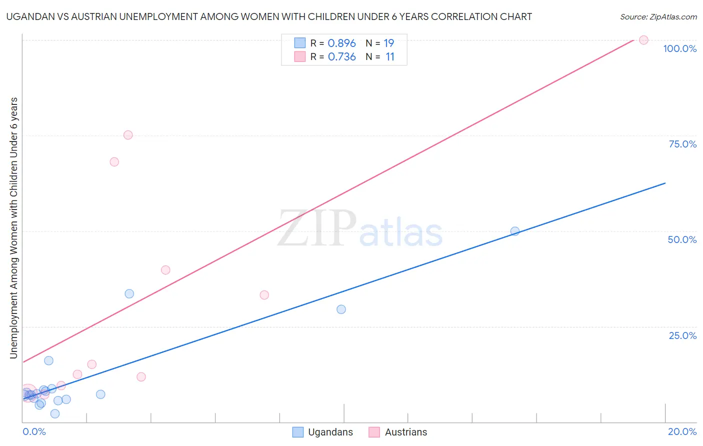 Ugandan vs Austrian Unemployment Among Women with Children Under 6 years