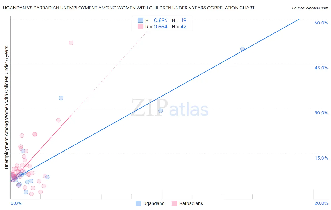 Ugandan vs Barbadian Unemployment Among Women with Children Under 6 years