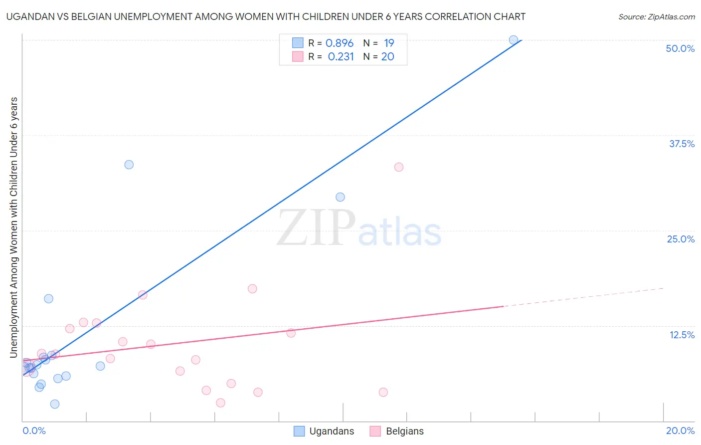 Ugandan vs Belgian Unemployment Among Women with Children Under 6 years