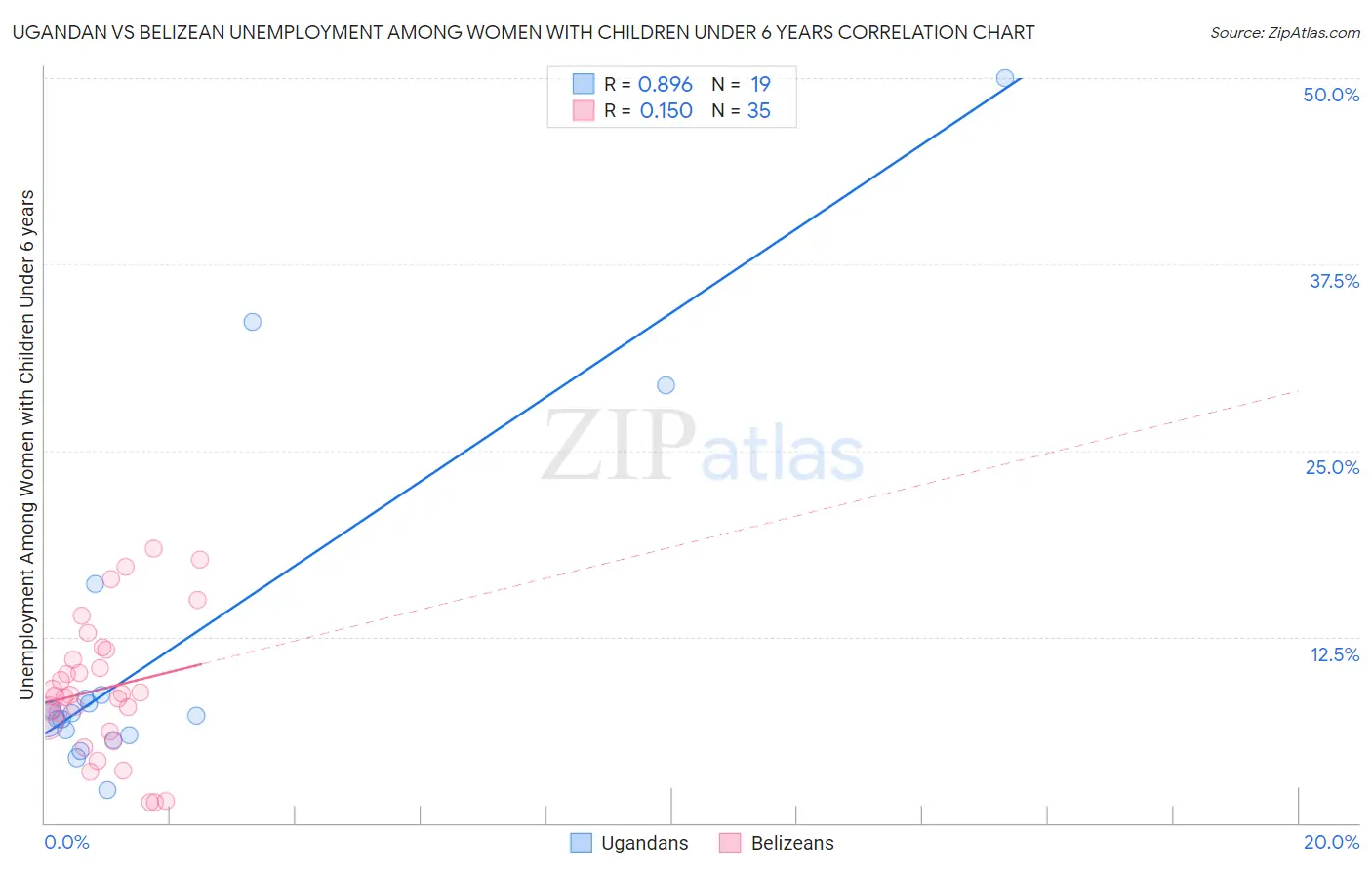 Ugandan vs Belizean Unemployment Among Women with Children Under 6 years