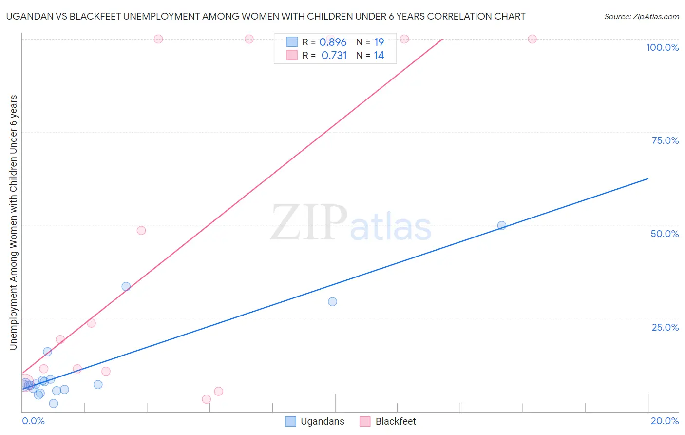 Ugandan vs Blackfeet Unemployment Among Women with Children Under 6 years