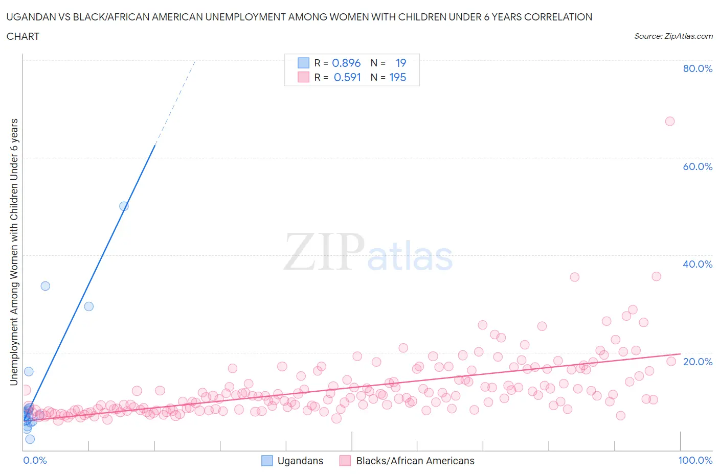 Ugandan vs Black/African American Unemployment Among Women with Children Under 6 years