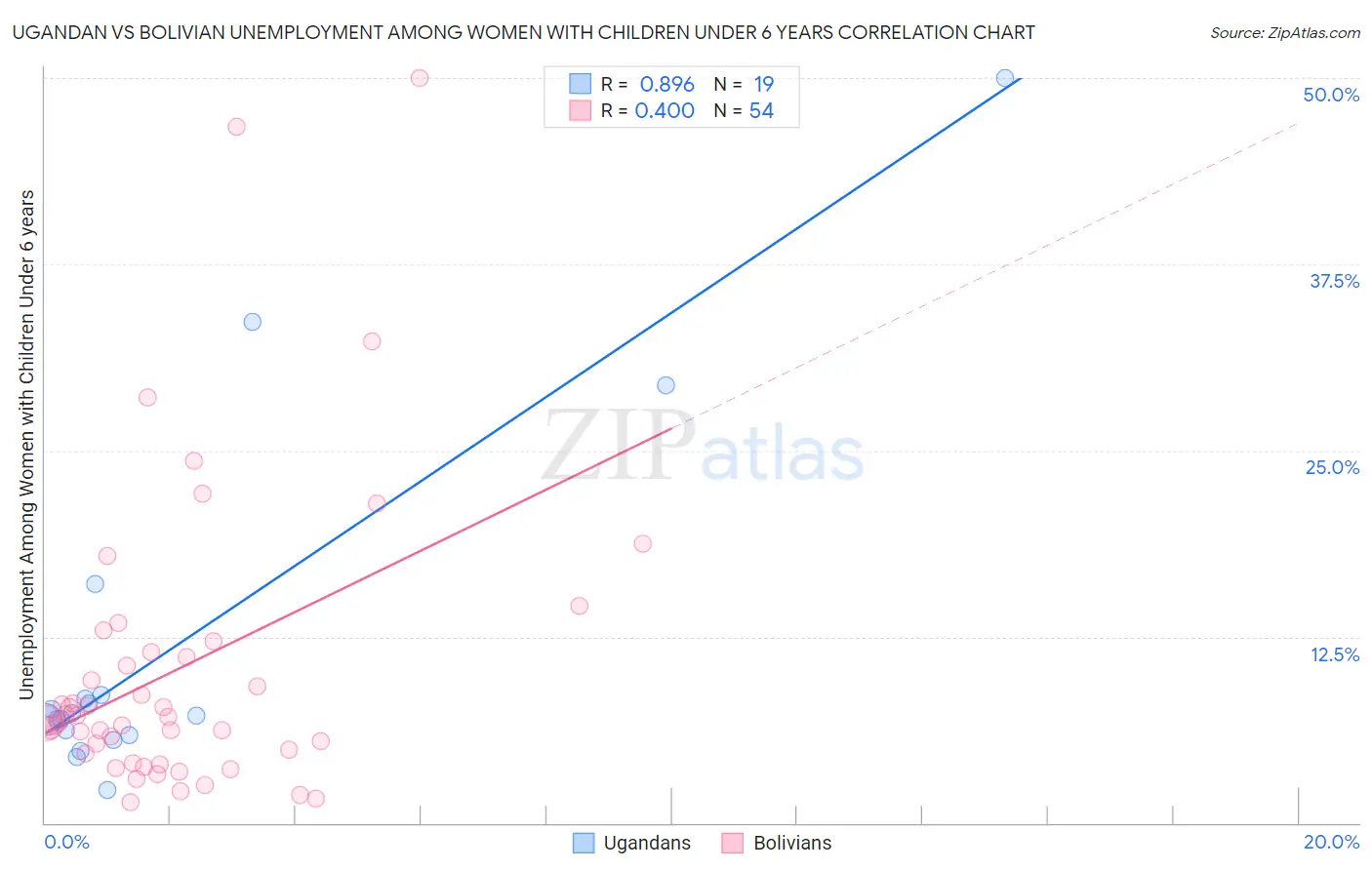 Ugandan vs Bolivian Unemployment Among Women with Children Under 6 years