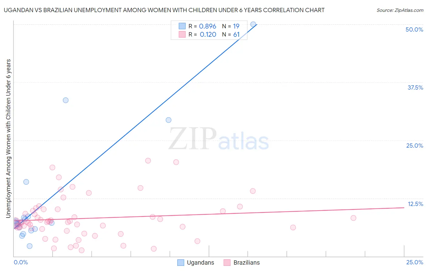 Ugandan vs Brazilian Unemployment Among Women with Children Under 6 years