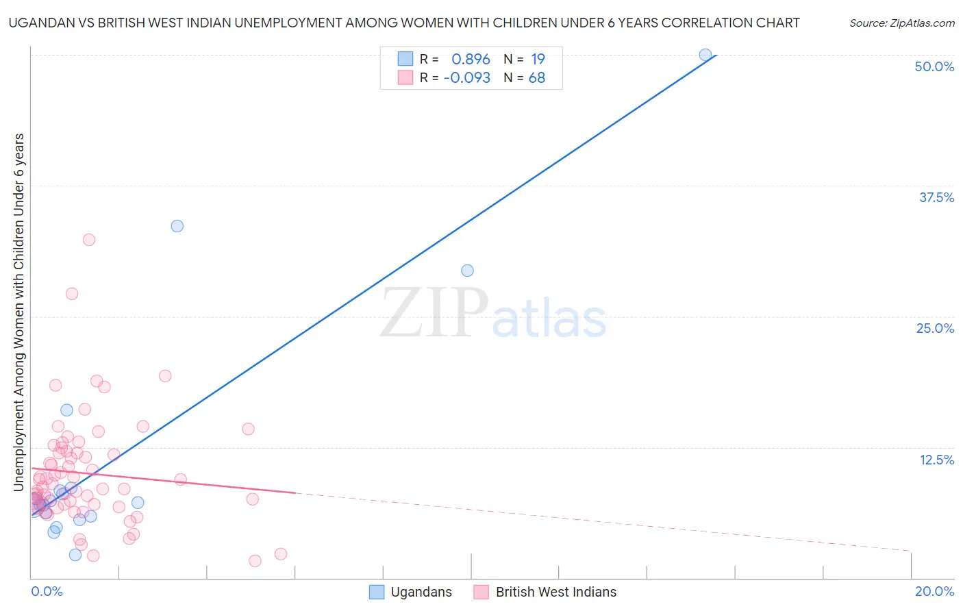 Ugandan vs British West Indian Unemployment Among Women with Children Under 6 years