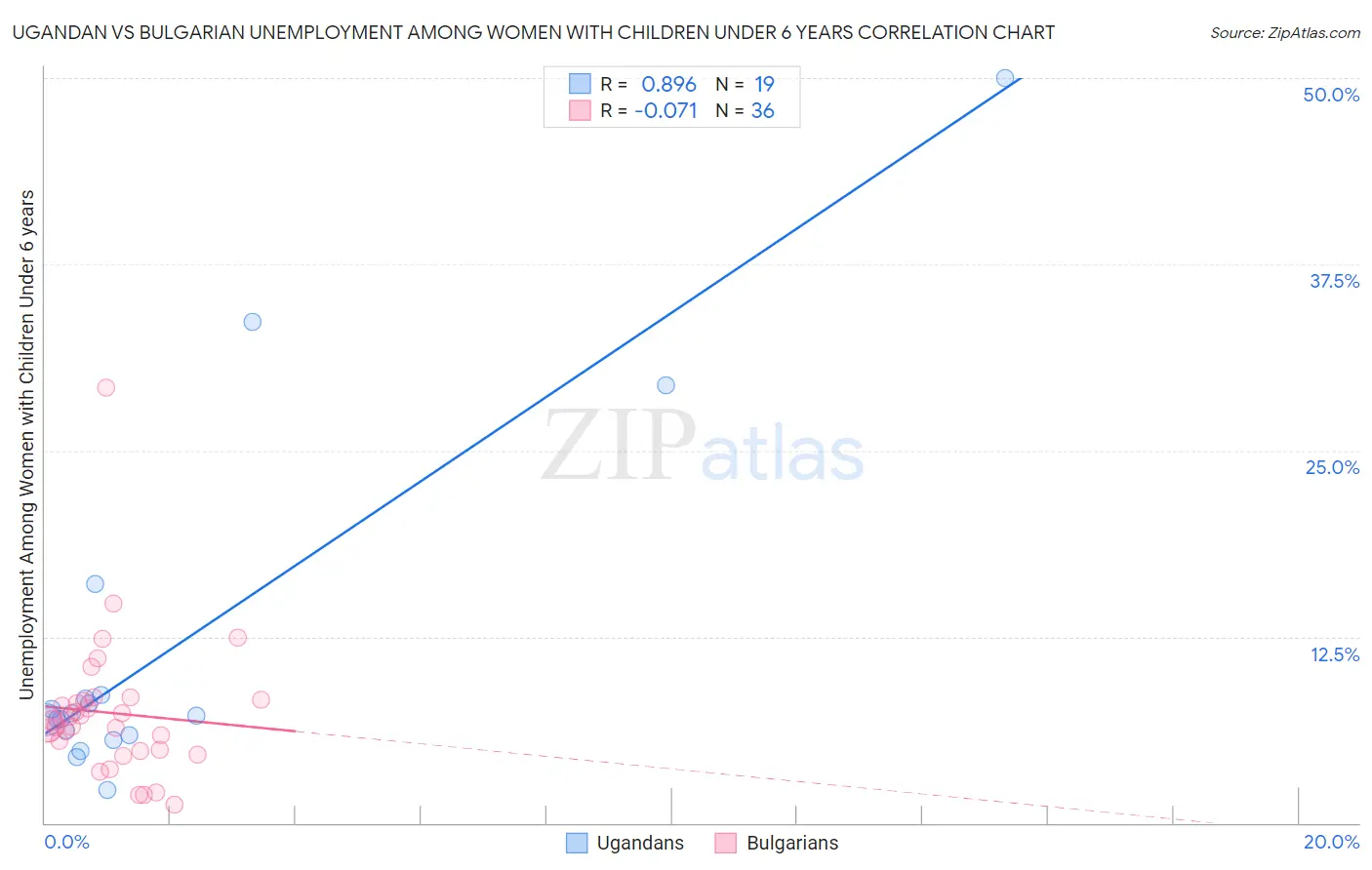 Ugandan vs Bulgarian Unemployment Among Women with Children Under 6 years