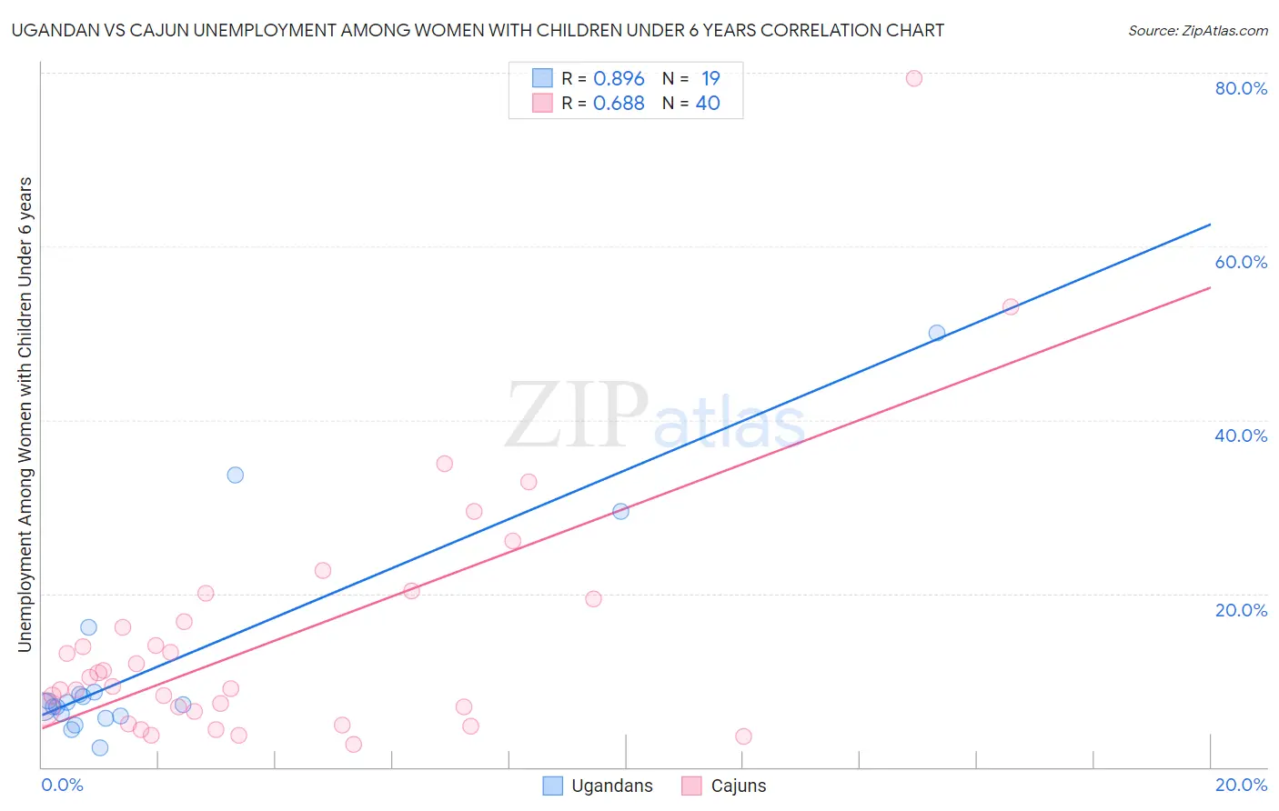 Ugandan vs Cajun Unemployment Among Women with Children Under 6 years