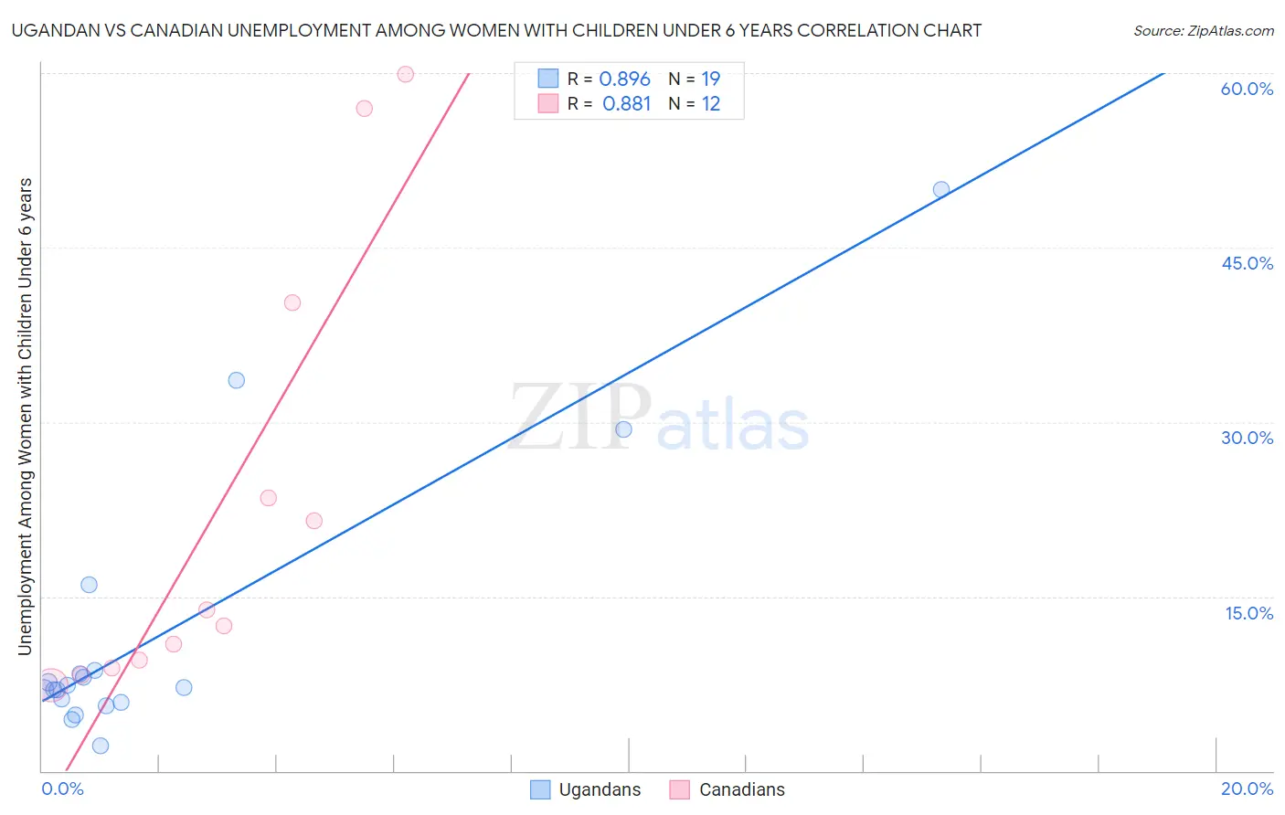 Ugandan vs Canadian Unemployment Among Women with Children Under 6 years
